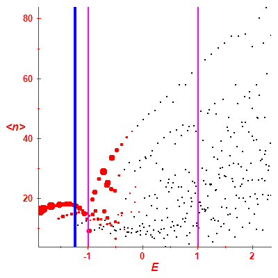 Peres lattice <N>